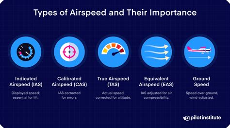 types of airspeeds.